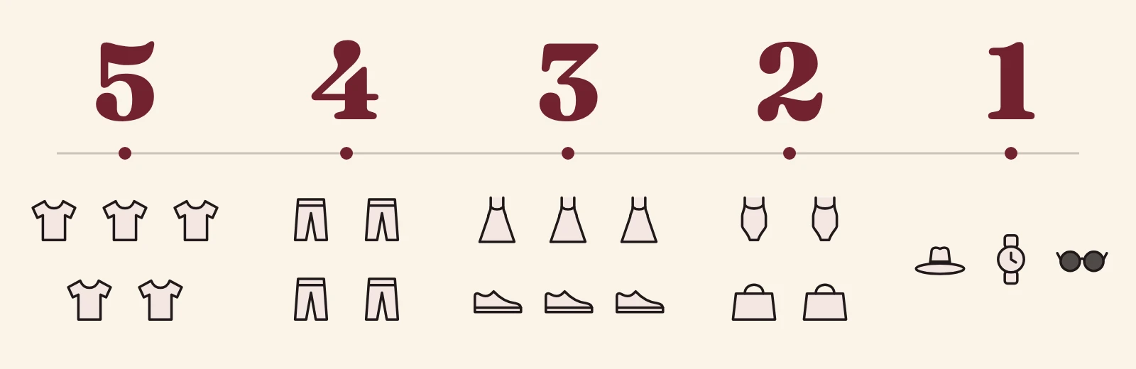 Il metodo 5-4-3-2-1 per fare la valigia, in fila dal 5 all’1: 5 capi sopra; 4 capi sotto; 3 abiti e 3 paia di scarpe; 2 costumi da bagno e 2 borse; 1 cappello, 1 orologio e 1 paio di occhiali da sole